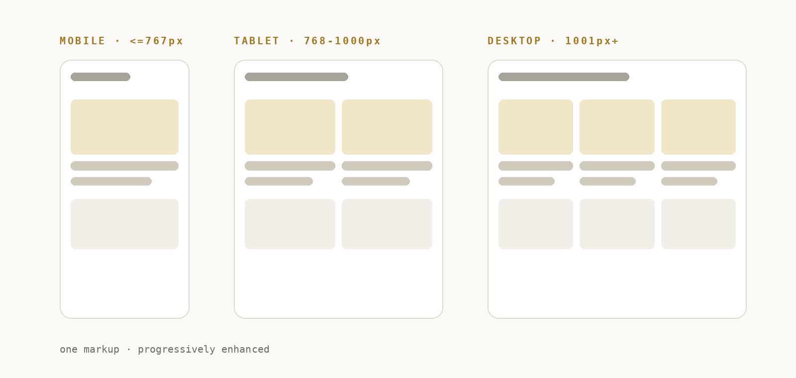 The new site rendered at mobile, tablet, and desktop widths, one markup progressively enhanced