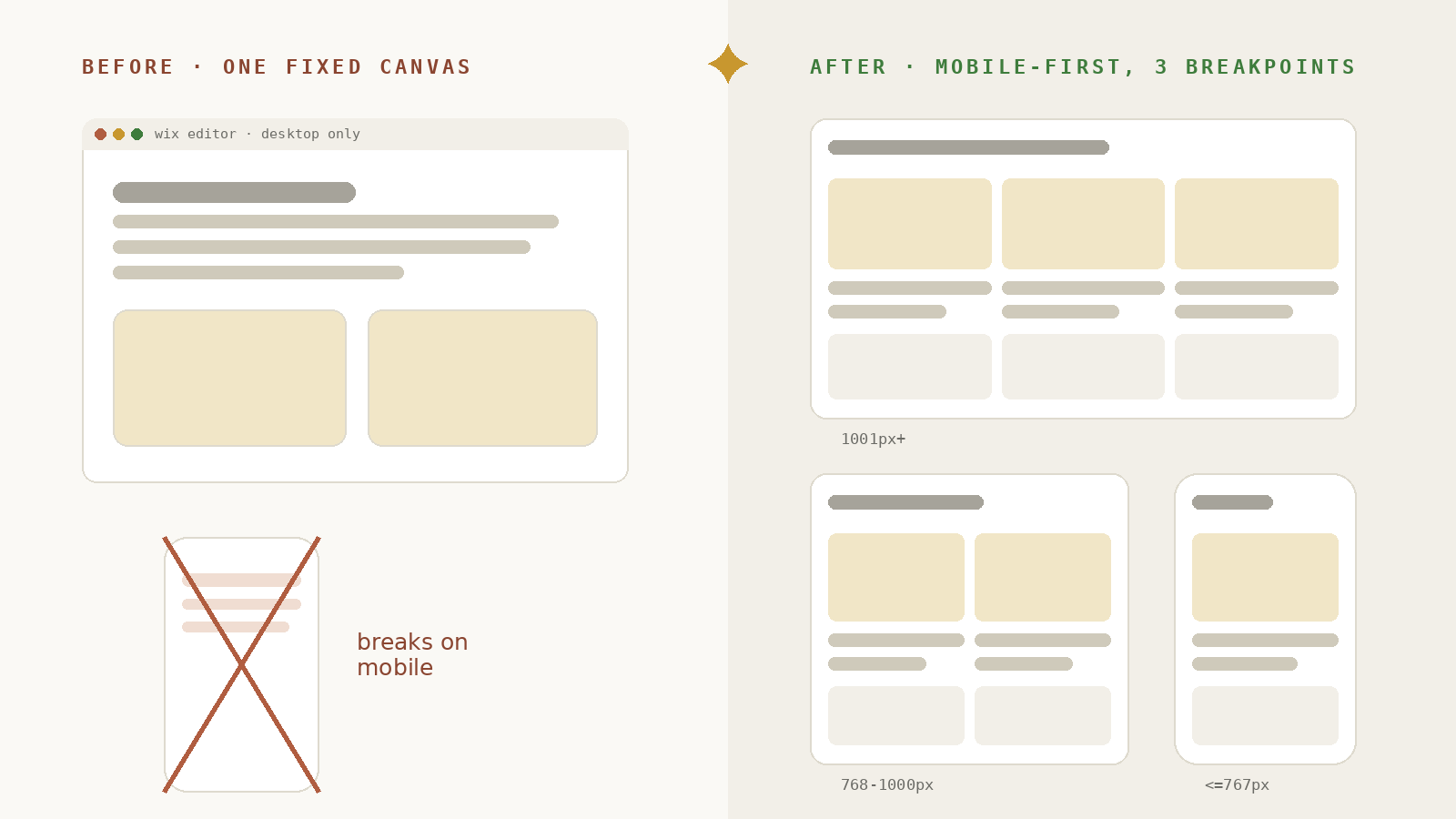 Before and after: the old fixed Wix canvas breaking on mobile, next to the new mobile-first build at three breakpoints