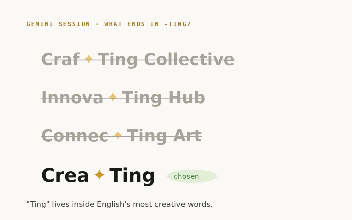 The Gemini naming session: Craf✦Ting, Innova✦Ting, and Connec✦Ting crossed out, Crea✦Ting chosen