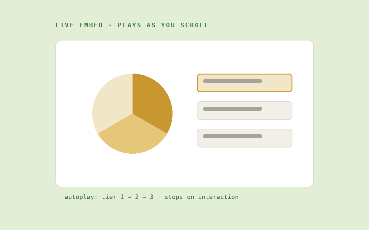 After: a live embed that auto-plays tier by tier as you scroll