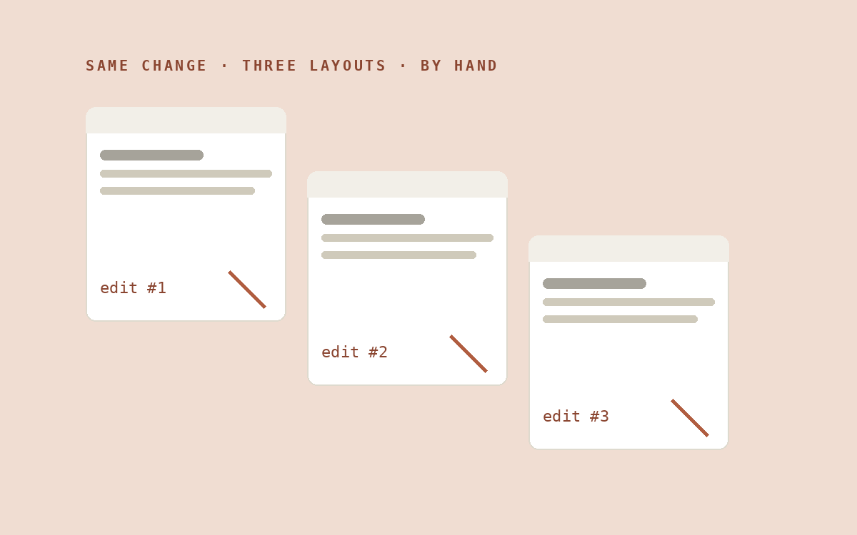 Before: the same edit repeated by hand across three layouts