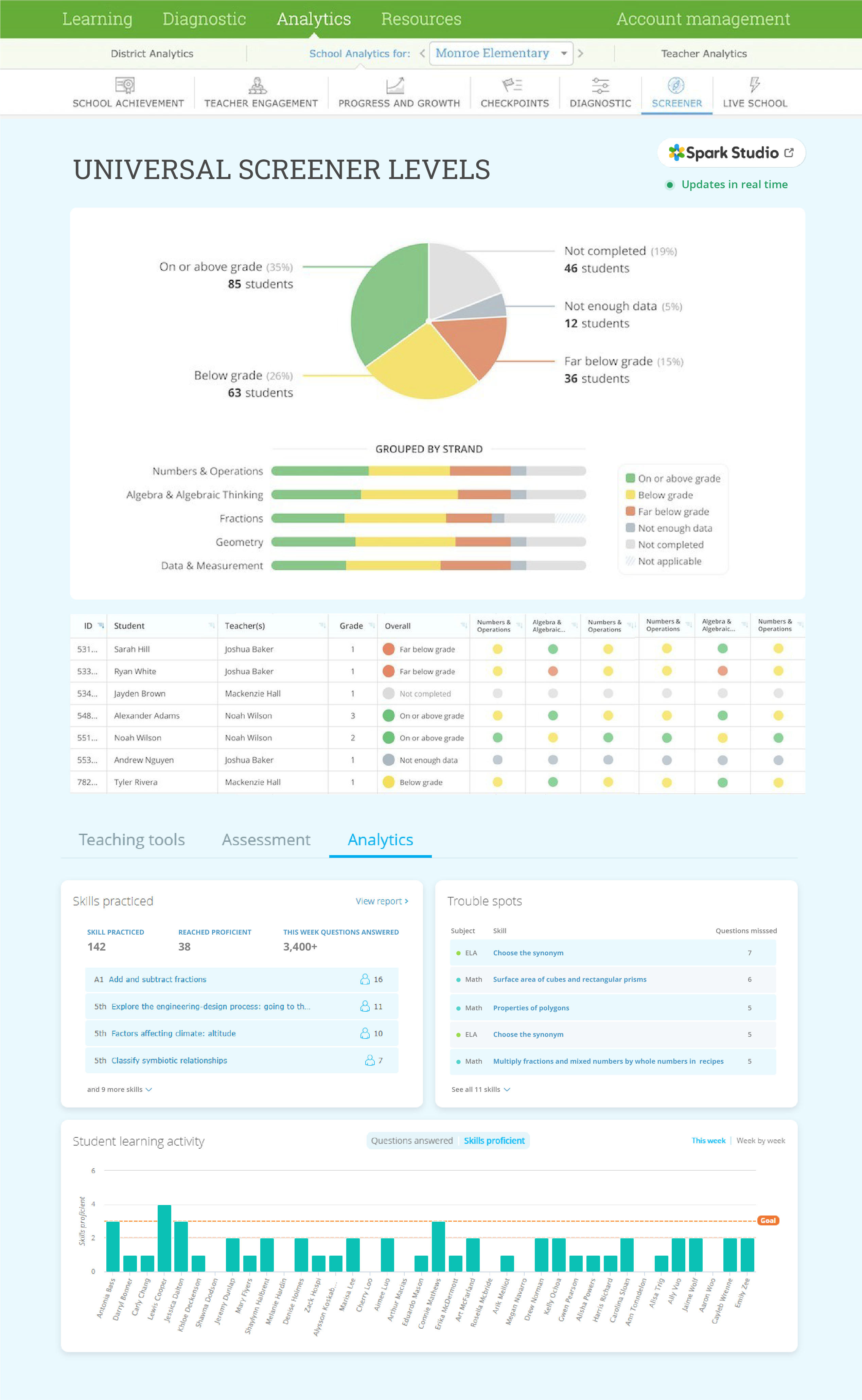 IXL Teacher Analytics dashboard: diagnostic levels, trouble spots, and student learning activity
